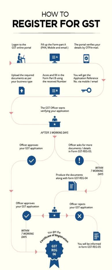 how-to-gegister-for-gst